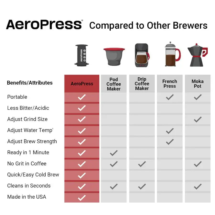 AeroPress Clear Coffee Maker - Black Espresso Parts
